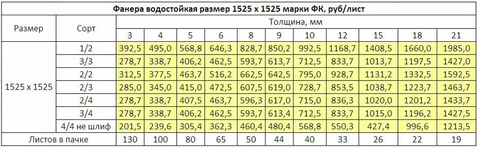 Вес листа фанеры 6 мм 1525х1525. Удельный вес фанеры березовой 18 мм. Фанера 10 мм 1525х1525 вес листа. Фанера ламинированная 22 мм вес 1м2. Вес листа ламинированного