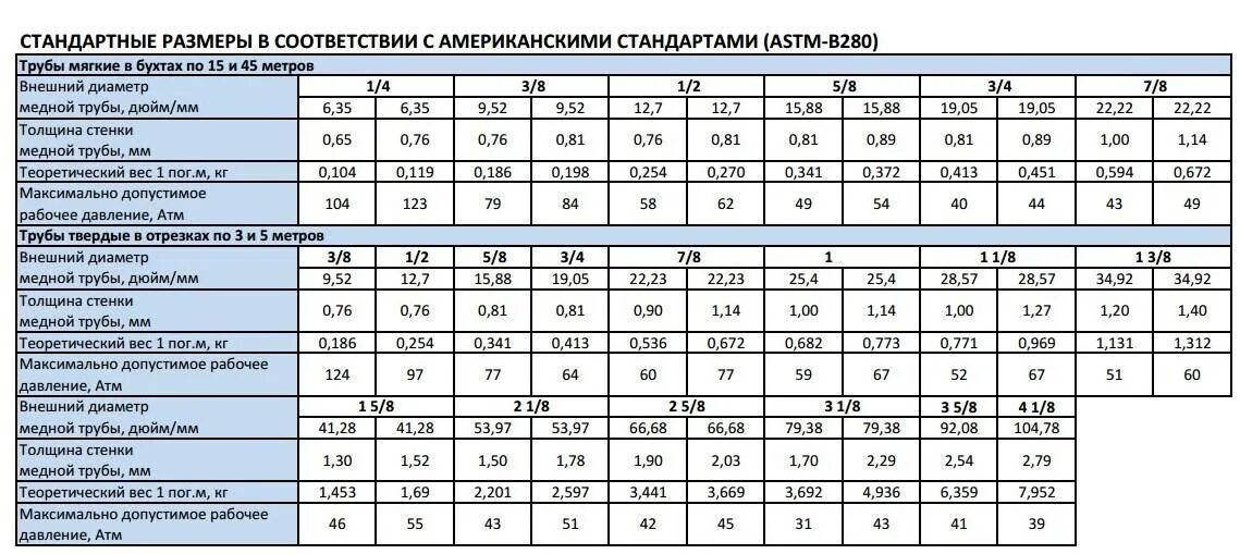 Диаметр медной трубы в дюймах и мм. Диаметр медных труб в дюймах и миллиметрах таблица. Таблица дюймовых медных труб. Труба медная 3/8 диаметр в мм.