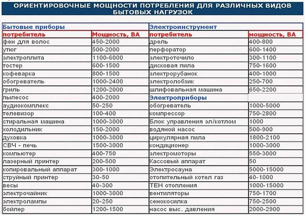 Таблица потребления мощности электроприборов. Потребление электроэнергии бытовыми приборами таблица КВТ. Мощность бытовых электроприборов в КВТ таблица. Мощность бытовых приборов в КВТ.