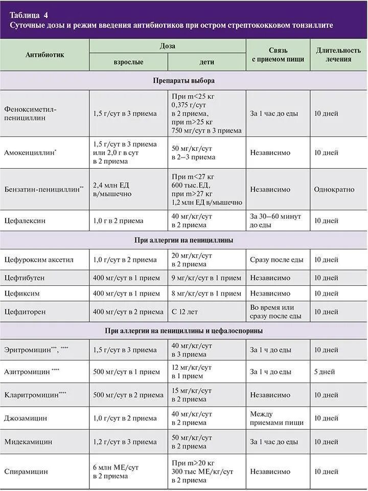 Лечение антибиотиками сколько дней. Схемы приема противовирусных препаратов таблица. Антибиотики названия. Схема назначения антибиотиков. Схема приема антибиотиков.