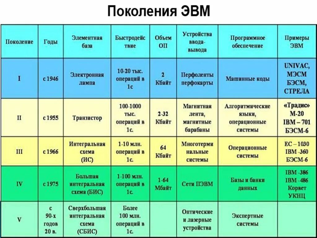 Носитель информации 2 поколения эвм. 4) Поколения ЭВМ. Элементная база ЭВМ. Элементная база 1 2 3 4 5 поколения ЭВМ. Пять поколений ЭВМ таблица. Характерные черты 4 поколения поколения ЭВМ.