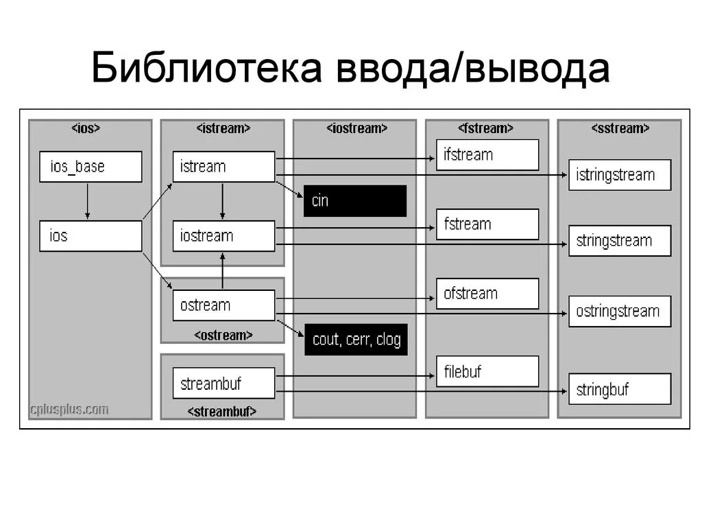 Библиотеки языка c. Библиотека для ввода вывода с. Что такое библиотека в программировании. Библиотеки языков программирования. Функции ввода/вывода стандартной библиотеки..