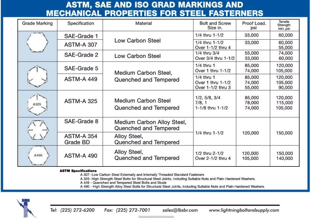 Load properties. Grade for Bolt strength. Tensile strength. Bolt Shear strength. Болт BS 8.8.