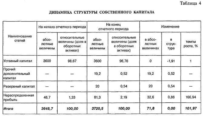 Рентабельность совокупного капитала формула. Анализ структуры собственного капитала таблица. Собственного капитала за отчетный период. Собственного капитала за отчетный период. Собственного капитала за отчетный период.