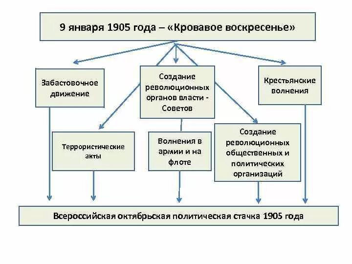 9 Января 1905 ход событий. Причины кровавого воскресенья 1905 кратко. Кровавое воскресенье 1905 причины. Кровавое воскресенье причины и итоги. Кровавое воскресенье причины