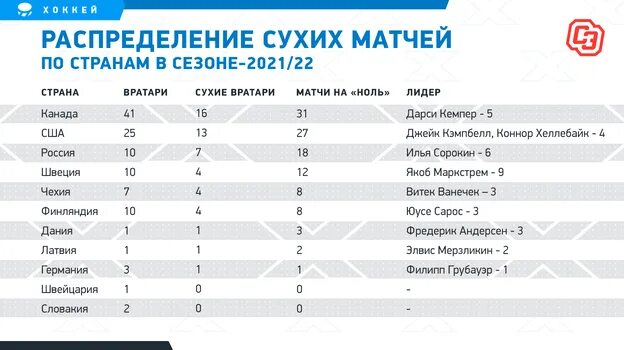 Нхл вратари статистика на сегодня. Нхл вратари статистика на сегодня. Бобровский вратарь. Линус улльмарк вратарь бостон рейтинг. Нхл вратари статистика на сегодня.