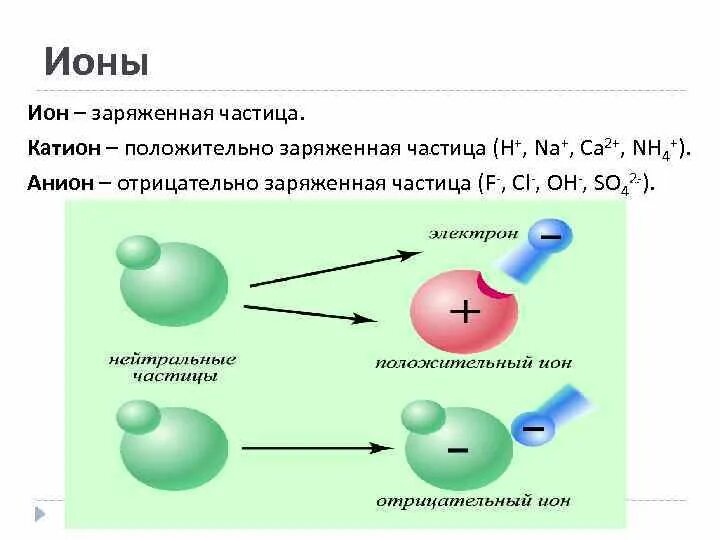 Положительно заряженная частица. Положительно и отрицательно заряженные частицы. Отрицательно заряженная частица. Положительно заряженные частицы называются.