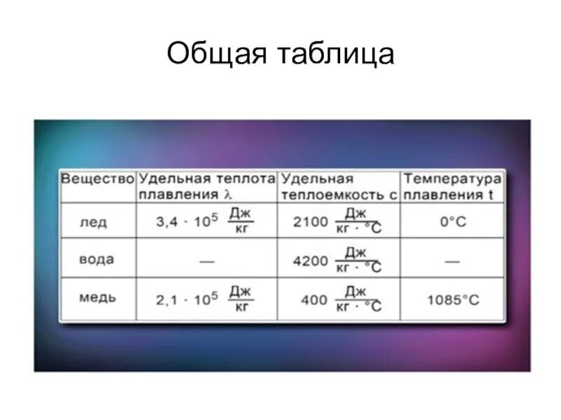 Удельная теплоемкость таяния льда. Удельная теплота плавления льда. Удельная теплоемкость плавления льда. Удельная теплота плавления л. Физика таблица плавления