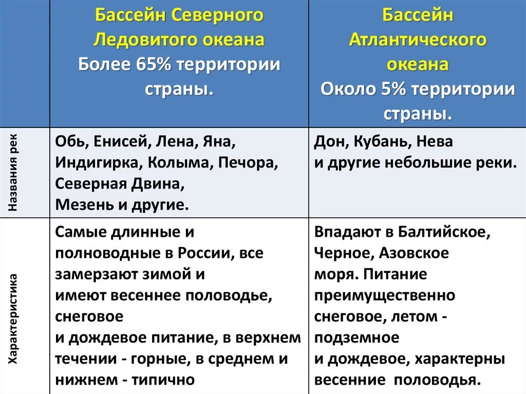 Сравнительная характеристика океанов. Особенности Атлантического и Северного Ледовитого океанов. Характеристика рек бассейна Атлантического океана. Бассейн Тихого океана Атлантического океана Северного Ледовитого. Характеристика бассейнов океанов