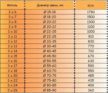 Пропорции воска для свечей