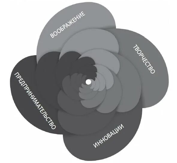 этапы творческого процесса схема. личностный рост и саморазвитие. этапы процесса творчества. необычные картинки. этап вдохновения.