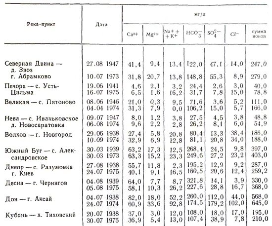 Состав речной воды