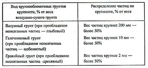 Плотность крупнообломочного грунта