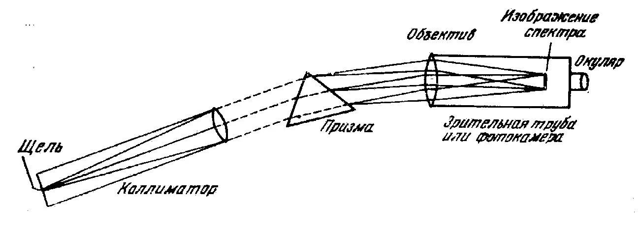 Принцип действия двухтрубного спектроскопа. Оптическая схема спектроскопа. Двухтрубный спектроскоп схема. Принцип действия спектроскопа. Дисперсия спектрографа