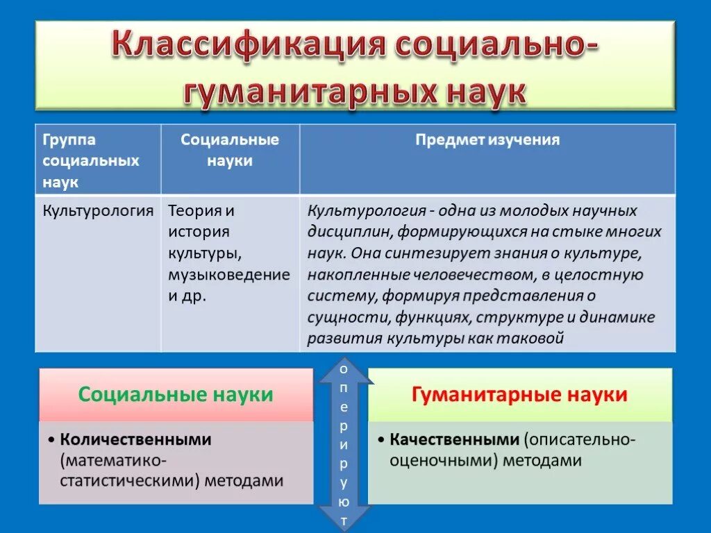 2 любые гуманитарные науки. Классификация гуманитарных наук таблица. Социально Гуманитарные науки. Классификация социально-гуманитарных наук. Классификация социальных гуманитарных наук.