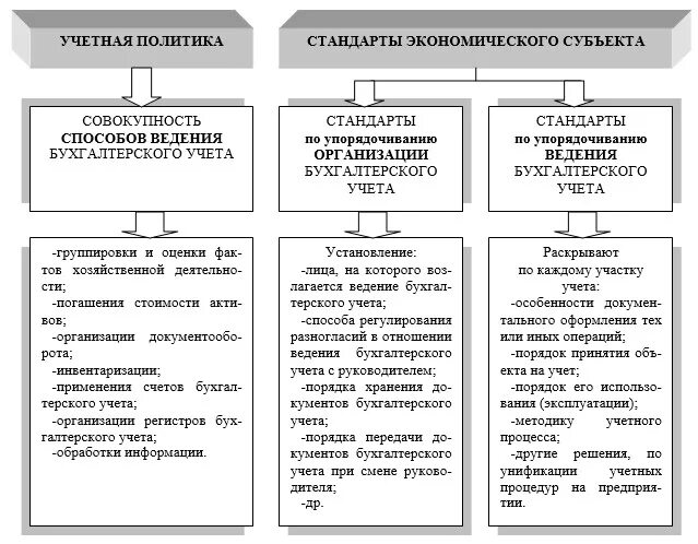 Субъекты бухгалтерского учета рф. Стандарты экономического субъекта бухгалтерского учета примеры. Стандарты экономического субъекта по бухгалтерскому учету. Стандарты экономического субъекта по бухгалтерскому учету примеры. Стандарты экономического субъекта по бухгалтерскому учету документы.