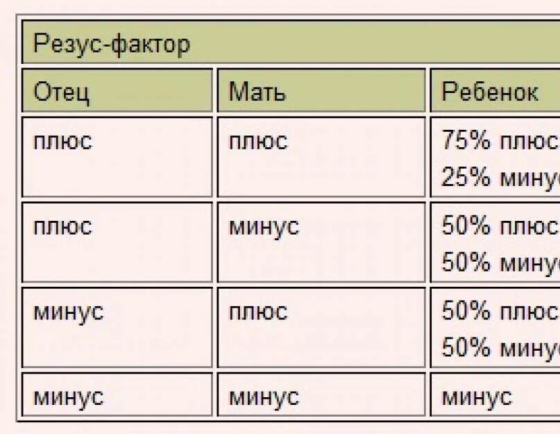 Как резус влияет на беременность. Группа крови по резус фактору таблица. Совместимость крови 2 отрицательная и 3 положительная. Группа крови по отцу и матери таблица. 3 Отрицательная группа крови и 1 отрицательная совместимость.