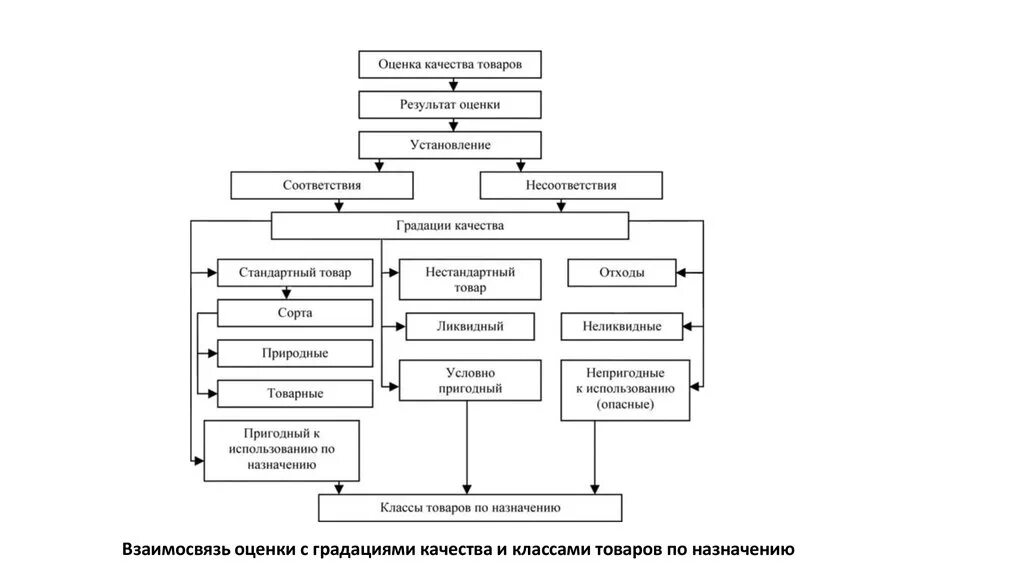 Схема оценки качества. Градация качества продовольственных товаров. Оценка качества товаров таблица. Оценка и градации качества товаров. Схема показателей качества товаров.