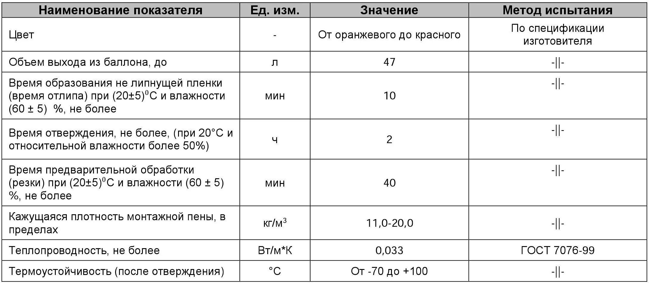 М пенен. Плотность монтажной пены кг/м3. Пена монтажная габариты баллона. Коэффициент теплопроводности монтажной пены. Объем расширения монтажной пены.