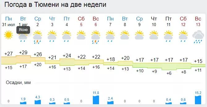 Погода на прошлой неделе. Климат Тюмени за последние 10 лет. Погода на 2 недели. Погода за прошлую неделю. Погода тюмень на 10 дней 2024 год