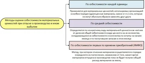 Способы оценки материальных запасов