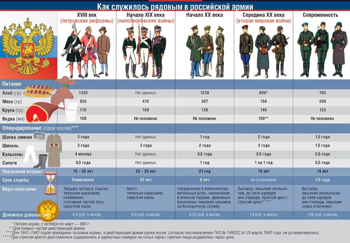 Какой срок в армии россии