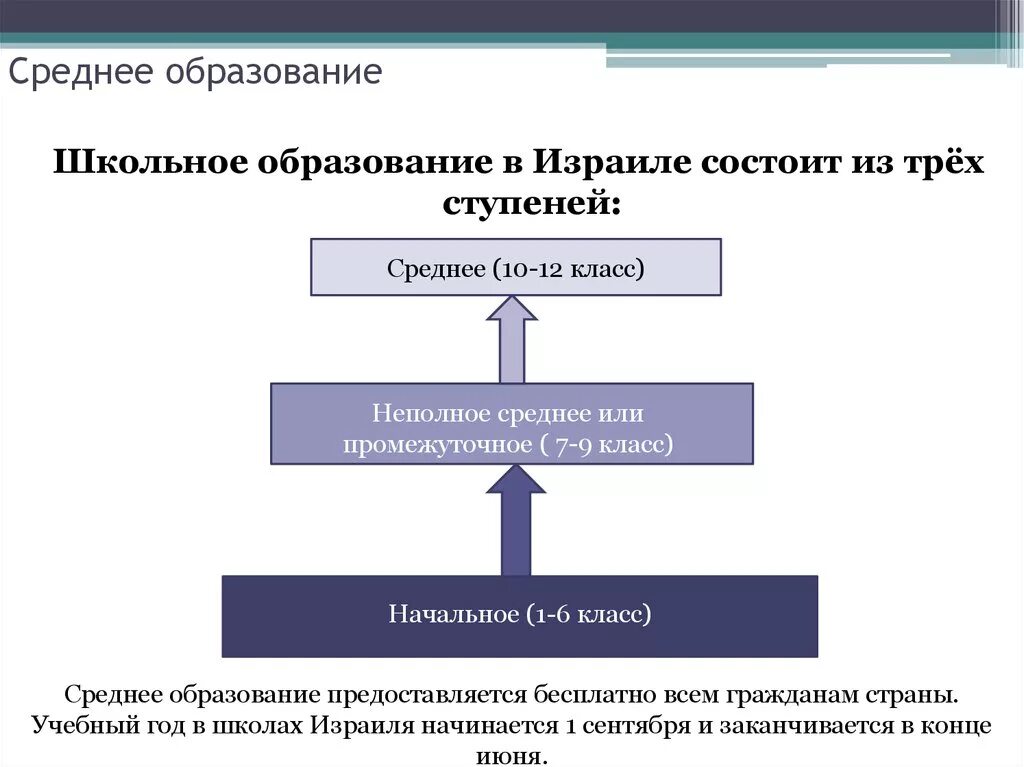 Среднее неполное образование работы. Система образования в израиле. образование в израиле презентация. израиль уровень образования. особенности образования в израиле.