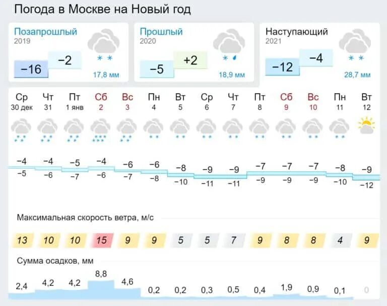 Погода в москск. Зима в москве. Москва сегодня. Пагода город москва. Погода мсовка.
