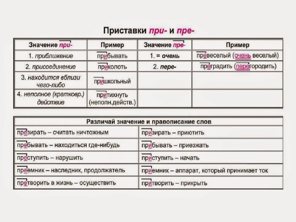 Приставки пре-при таблица. Приставки пре и при 4 класс правило. Правописание приставок пре и при таблица. Приставки при пре правила с примерами. Приставка слова начало