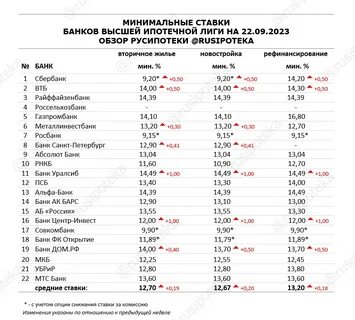 Сколько процентов ипотека в 2024 на новостройку
