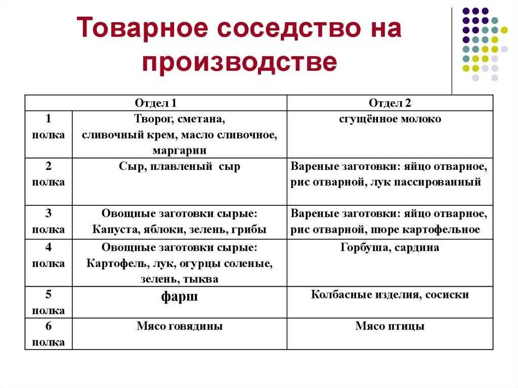 Товарное соседство в ресторане в холодильниках. Правила товарного соседства. Правила товарного соседства продуктов САНПИН. Правила хранения продуктов питания товарное соседство. Товарное соседство в холодильнике