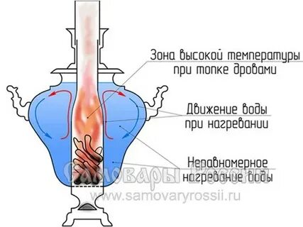 Как правильно топить самовар