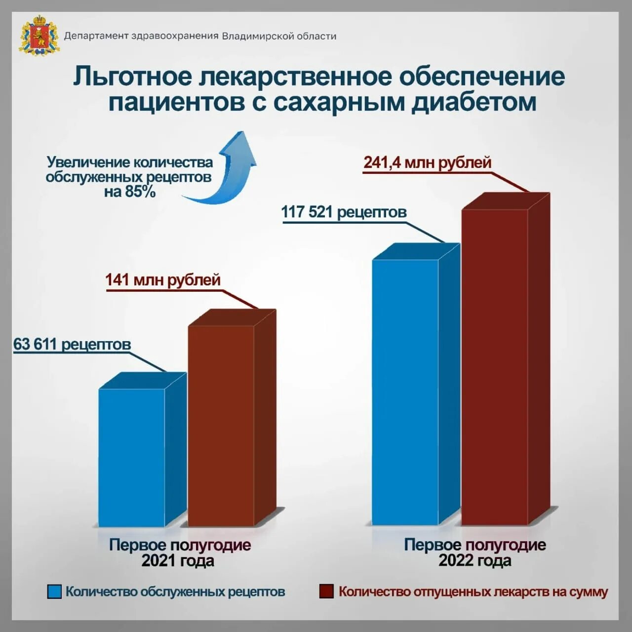 Распространенность сахарного диабета. Лекарственное обеспечение пациентов. Распространенность сахарного диабета по возрастам. Количество больных сахарным диабетом. Диабет 1 новости лечения