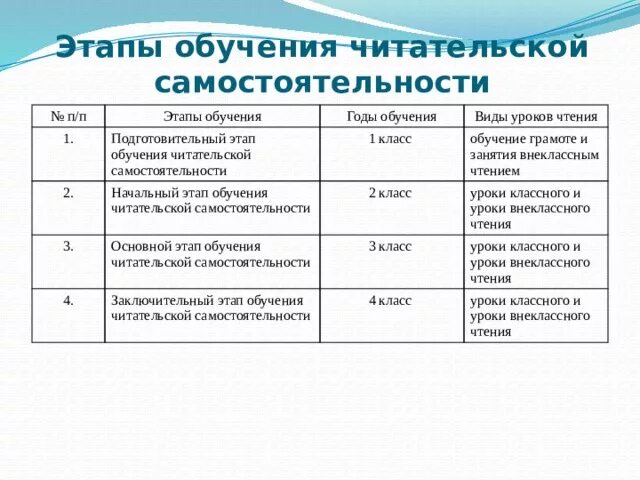 Этапы преподавания. Этапы преподавания