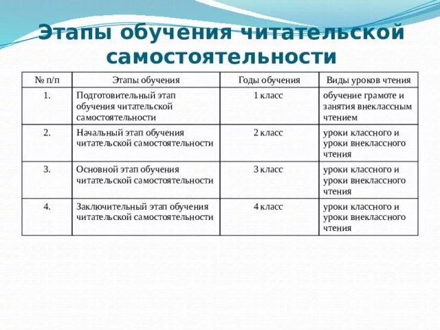 Этапы обучения начальному чтению. Этапы обучения читательской самостоятельности. Этапы формирования читателя. Этапа формирования читательской самостоятельности учеников. Основной этап обучения читательской самостоятельности.