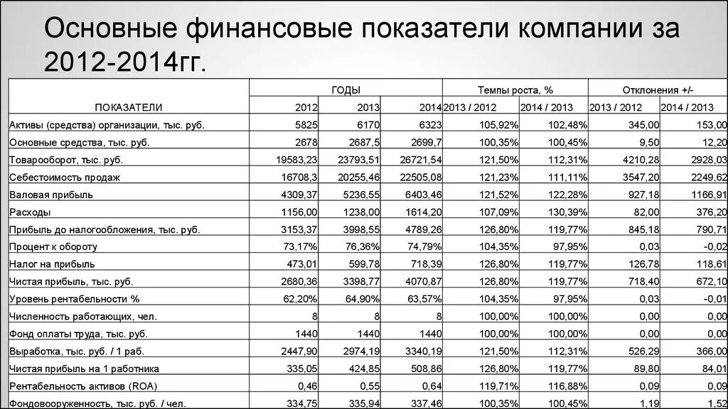 Основные финансовые показатели деятельности компании. Основные фин показатели предприятия. Анализ финансовой деятельности предприятия таблица. Анализ финансов хозяйственной деятельности предприятия таблица.