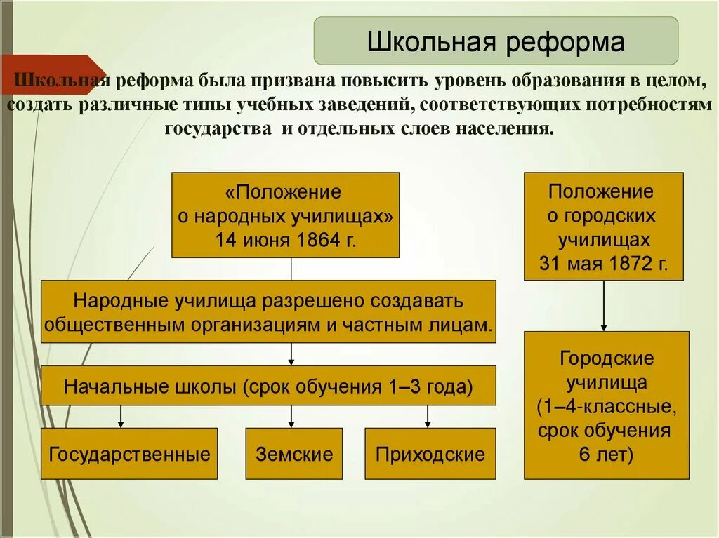 Определите значение школьной реформы екатерины 2. Проведение школьной реформы. Школьная реформа Екатерины 2. Реформа школы. Реформа образования уровни образования.