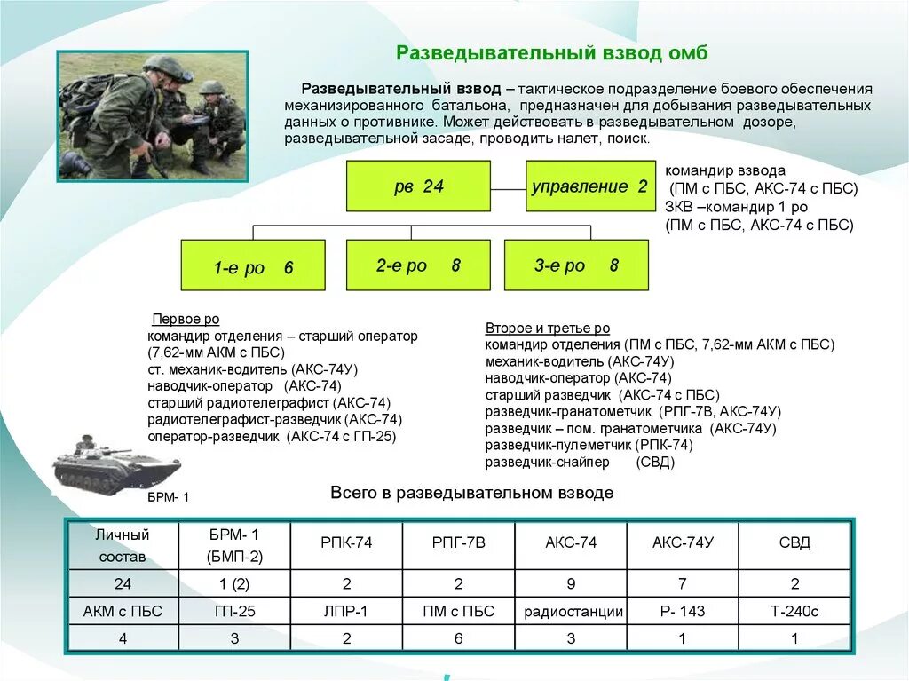 Груз 500 это в армии что означает. Организационная структура разведывательного взвода. Предназначение организация и вооружение разведывательного взвода. Штатная структура инженерно-саперного взвода. Штатная структура комплекс 1в181.