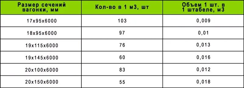 Сколько в Кубе вагонки 6 метровой штук. Сколько вагонки в Кубе таблица 2 метра. Сколько шт в Кубе вагонки 3м. Сколько досок вагонки в 1 Кубе таблица 6 метра.