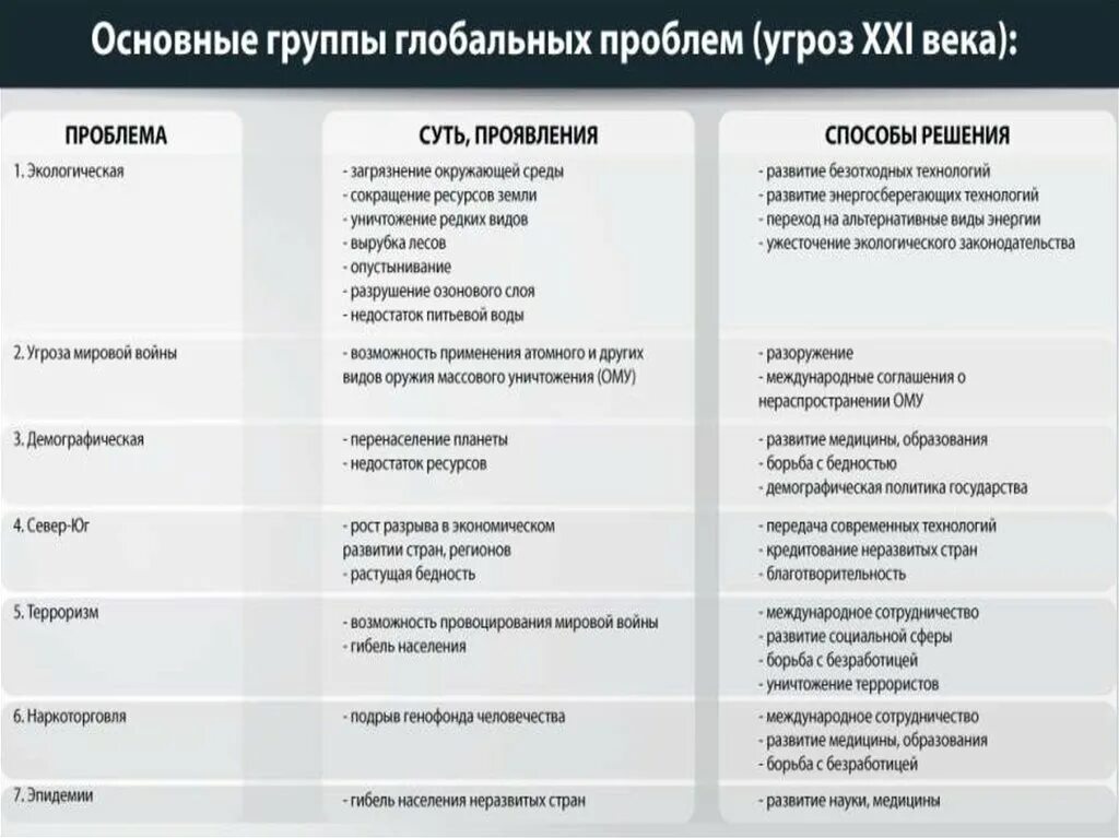 Основные группы карт. Классификация глобальных проблем таблица. Глобальные проблемы человечества таблица. Глобальные проблемы и пути решения таблица. Глобальные проблемы современности таблица.