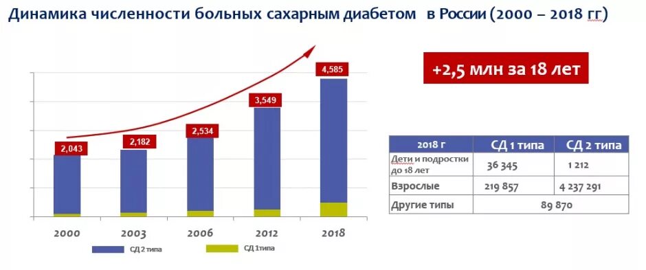 Статистика сахарного диабета 1 типа в России 2020. Статистика сахарного диабета в России 2021 диаграмма. Статистика сахарного диабета в России 2021. Сахарный диабет статистика по России. Сколько больных сахарным