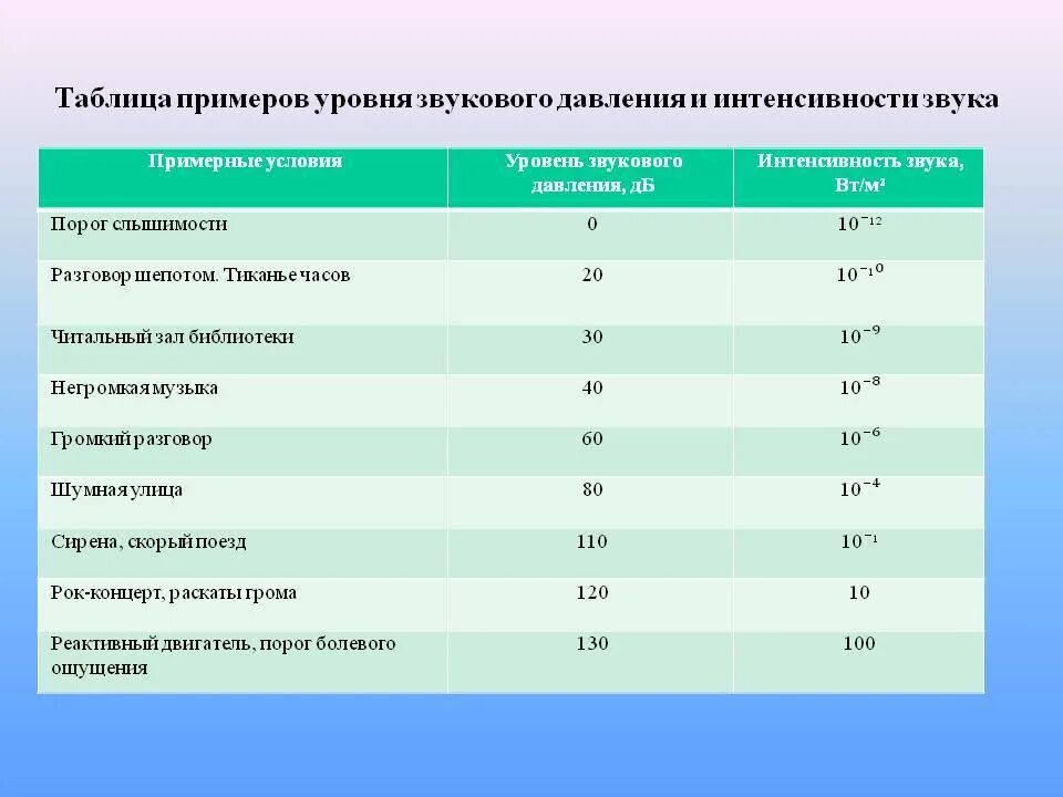 Звук уровня 4. Таблица уровней громкости. Уровень звука в ДБ таблица. Уровень звукового давления таблица. Таблица уровней громкости шума.