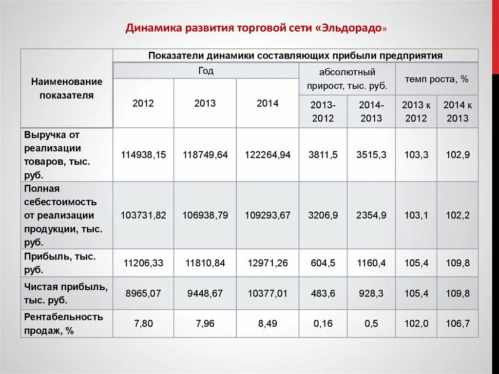 Экономика торговой организации. Динамика основных показателей деятельности. Основные показатели магазина. Основные показатели деятельности в динамике. Динамика показателей прибыли предприятия.