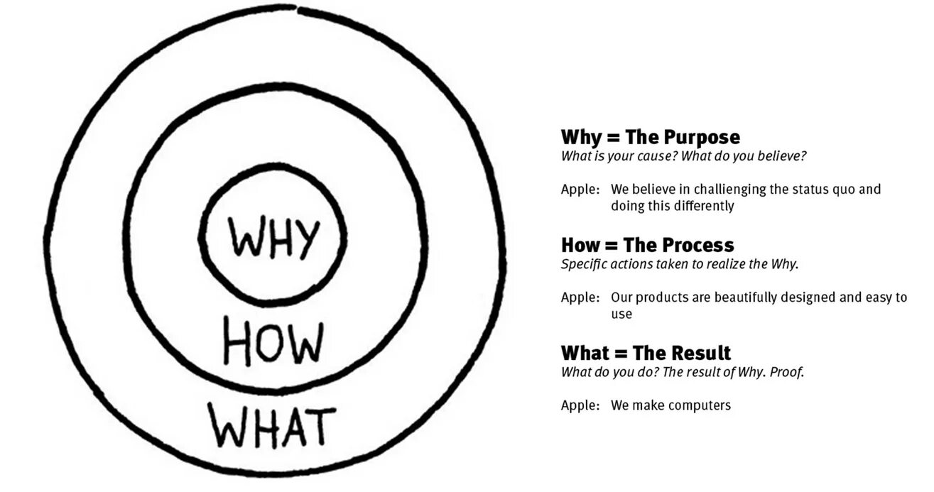 You did this for what why. Golden circle simon sinek. golden circle why how what. golden circle golden circle. simon sinek цитаты.