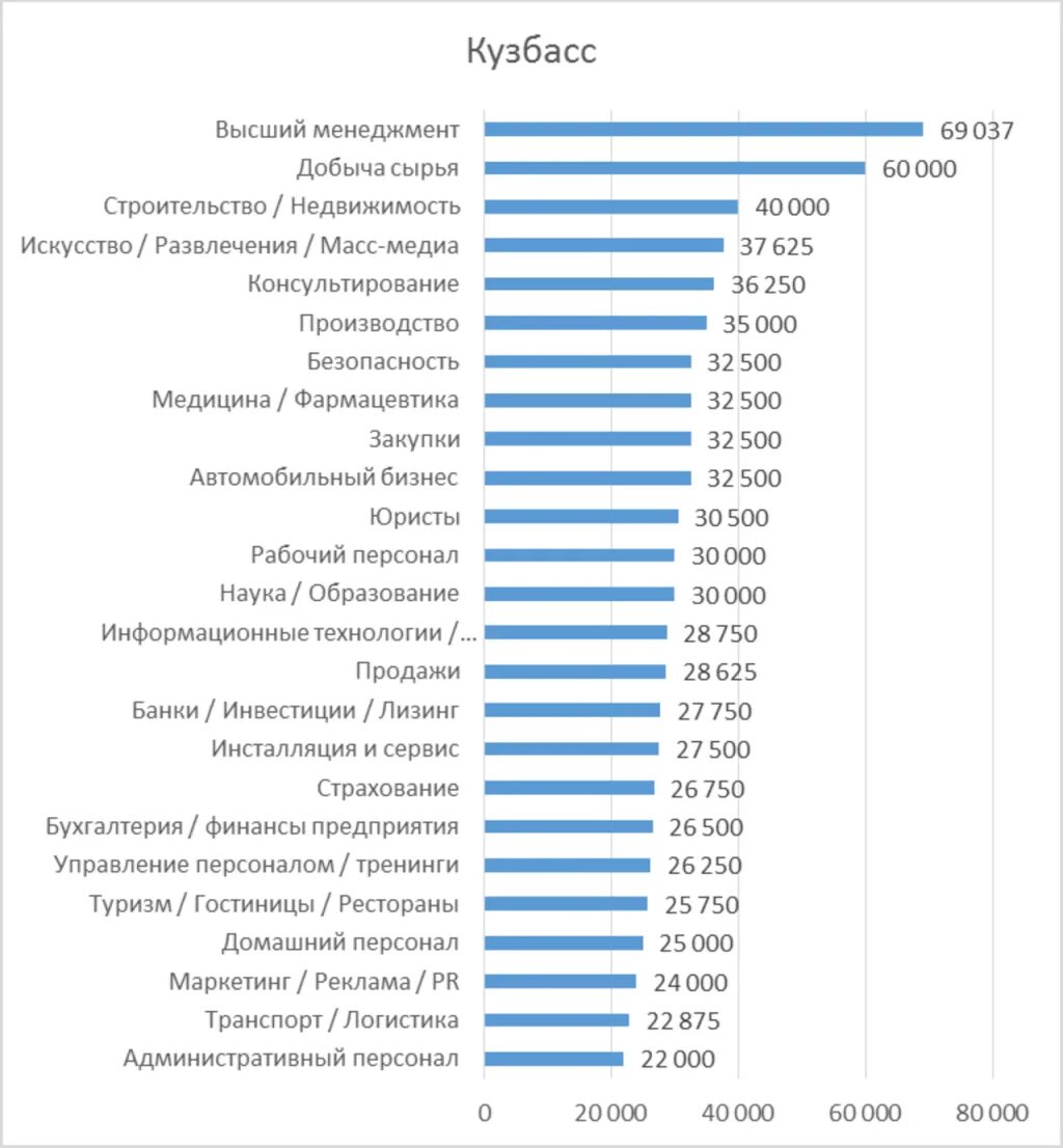 Сколько зарабатывает высоко. Профессии по зарплате. Топ менеджер зарплата. Менеджмент зарплата. Самая большая зарплата в Москве.