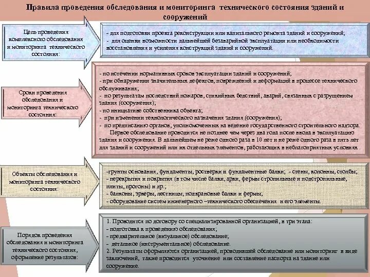 Обследование технического состояния. Порядок проведения обследования объекта. Порядок проведения освидетельствования. Виды работ по обследованию зданий.