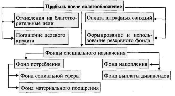 Отчисления от прибыли предприятия относятся. Схема формирования и распределения прибыли. схема формирования прибыли предприятия. прибыль после налогообложения это. схема распределения прибыли.
