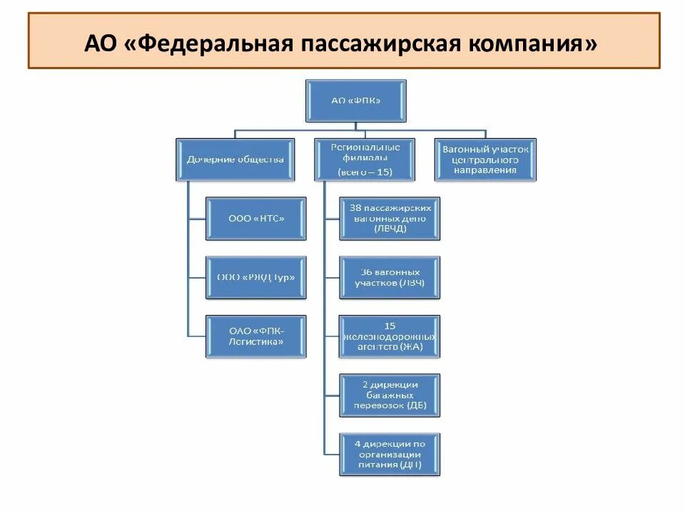 Организационная структур компании ФПК. Организационная структура АО ФПК. Организационная структура ОАО «Федеральная пассажирская компания». Схема организационной структуры ФПК.