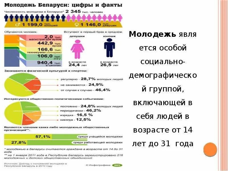 Младше по возрасту. Молодежь Возраст РБ. Возраст молодежи в России по закону. Молодёжь до какого возраста в Беларуси. Молодежь по возрасту.