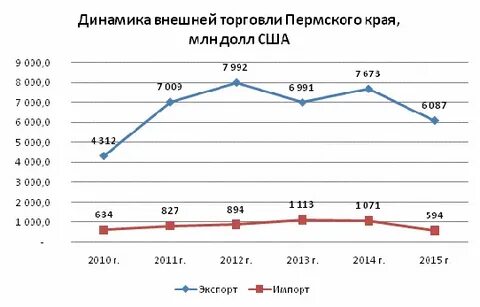 Внешняя динамика
